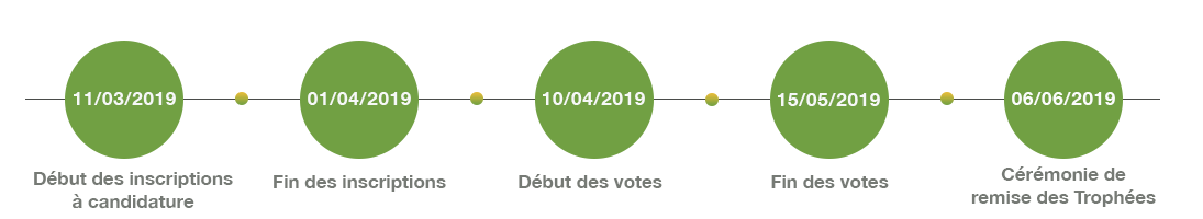 Les dates clés